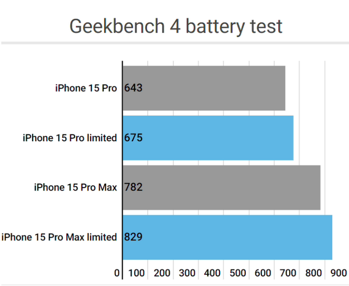 海头镇apple维修站iPhone15Pro的ProMotion高刷功能耗电吗