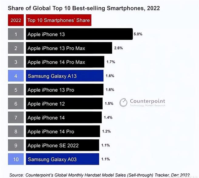 海头镇苹果维修分享:为什么iPhone14的销量不如iPhone13? 