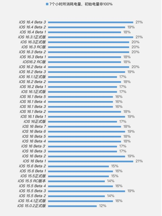 海头镇苹果手机维修分享iOS 16.4 Beta 3续航跑分等测试结果汇总 