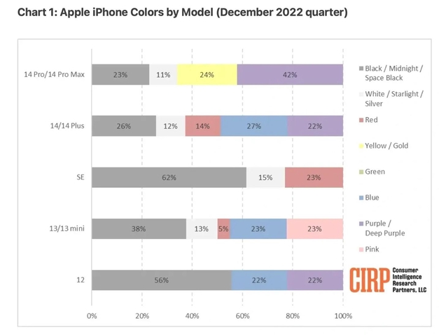 海头镇苹果维修网点分享：美国用户最喜欢什么颜色的iPhone 14？ 