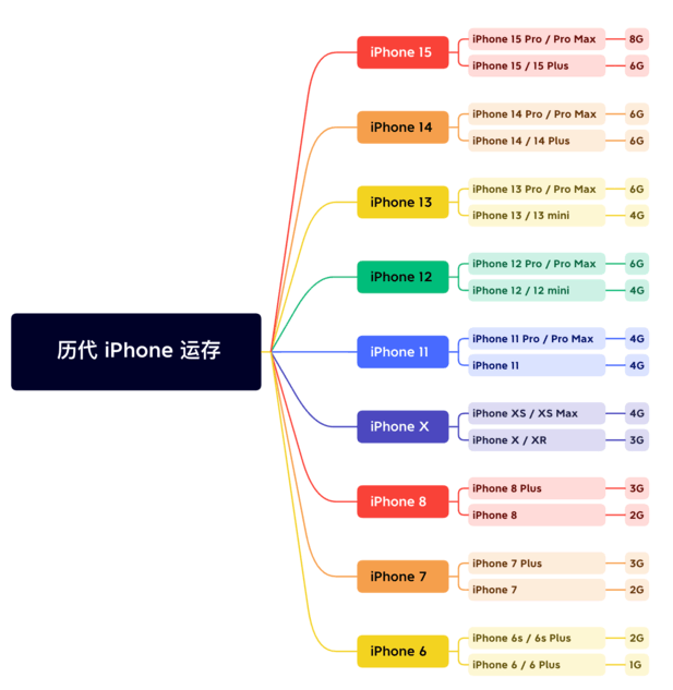 海头镇苹果维修网点分享苹果历代iPhone运存汇总 