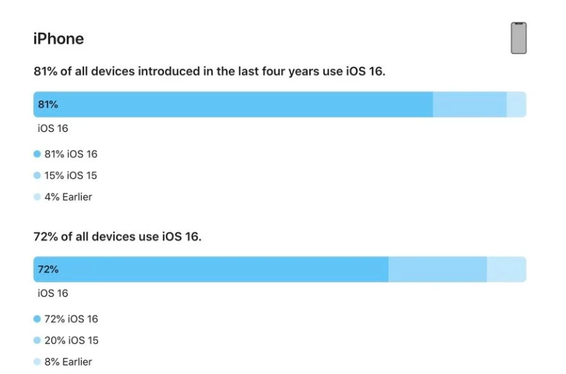 海头镇苹果手机维修分享iOS 16 / iPadOS 16 安装率 