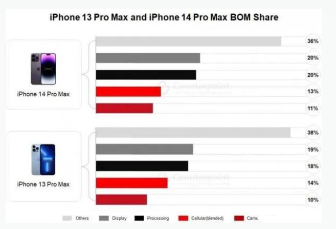 海头镇苹果手机维修分享iPhone 14 Pro的成本和利润 