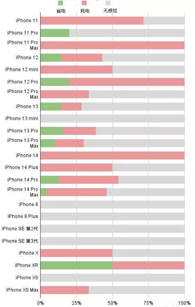 海头镇苹果手机维修分享iOS16.2太耗电怎么办？iOS16.2续航不好可以降级吗？ 