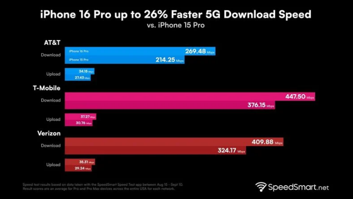 海头镇苹果手机维修分享iPhone 16 Pro 系列的 5G 速度 